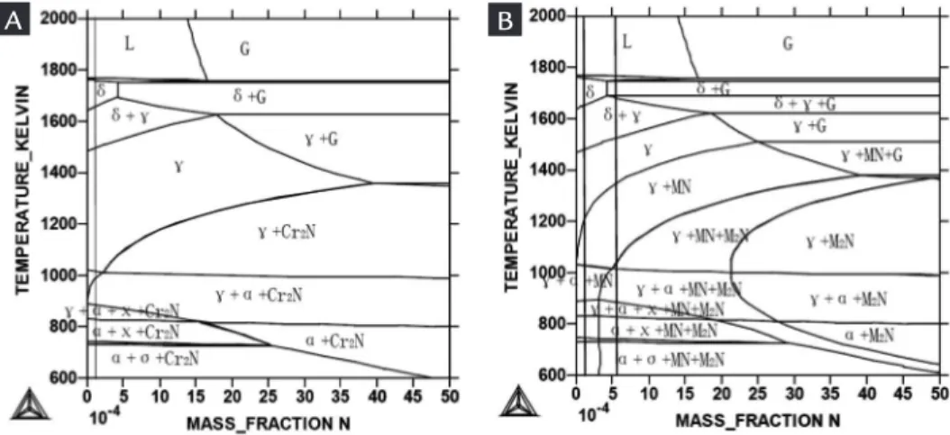 Figure 1A shows the phase stability  diagram  of  Fe-13%Cr-5%  Ni-0.03%  C  alloy, plotted using Thermocalc Software,  as  a  function  of  nitrogen  content