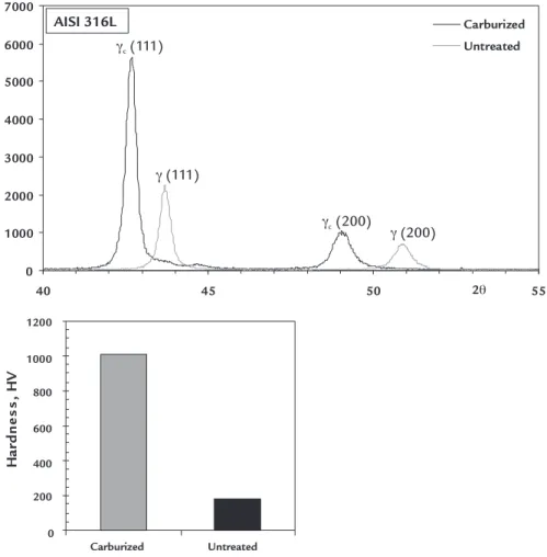 Figure  2  shows  that  the  surface  hardness  after  plasma  carburizing  AISI  316L ASS increased up to 1010 HV0.05