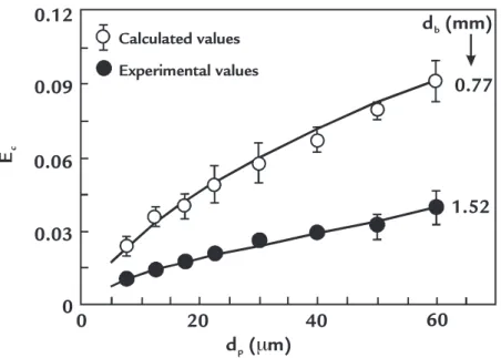 Figure 1 Calculated and experimental collision 