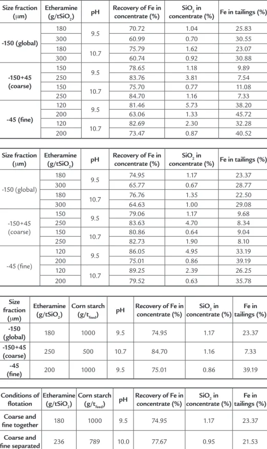 Table  7  shows  a  comparison  be- be-tween the results considering the lotation  of split and global size fractions