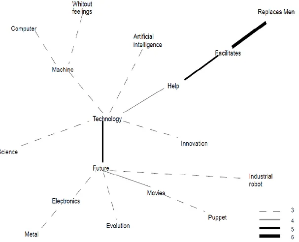Figure 5.1. Tree with the elements of the social representation of robot.  