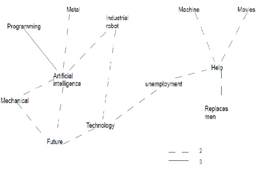 Figure 5.3. Elements of the social representation of robot by male participants. 