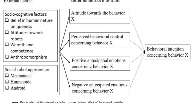 Figure 3.1. External factors affecting behavioral intention 