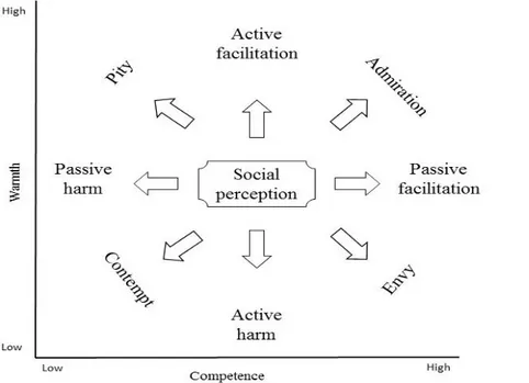 Figure 3.3. Emotional and behavioral responses in the warmth and competence space  (adapted from Cuddy, Fiske &amp; Glick, 2007, p