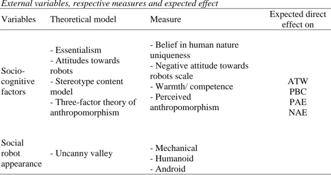 Table 3.1 presents a summary of the factors though to affect the determinants of  intention and their measures