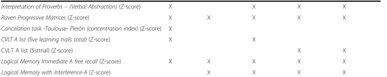 Table 6 reports the results of the best prognostic model (Naïve Bayes, subsection “Best prognostic model”) derived during the train phase, using the validation set (Fig