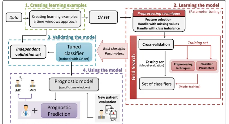 Fig. 2 Workflow of the proposed supervised learning approach to predict MCI-to-dementia conversion, based on time windows