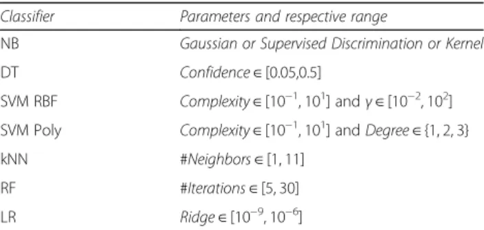 Table 2 Set of parameters and corresponding ranges tested for each classifier within the grid search scheme