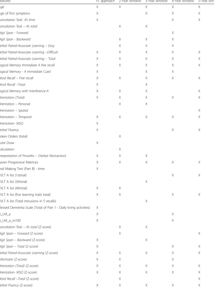 Table 4 Subset of selected features for each time window and FL dataset