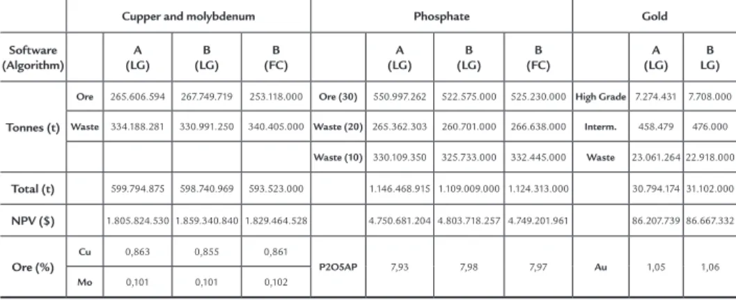 Table 1 Results of the pit optimization 