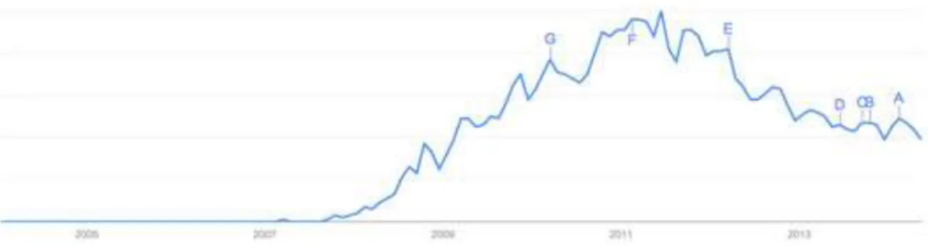 Figure 3.12 Google Search data “Cloud Computing” Highest in 2011 and showing downward Trend   (CIO from IDG, 2014) 