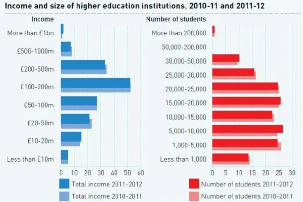 Figure 2.3:  Increase income and size of higher education institutions (Wilkins, S. and J