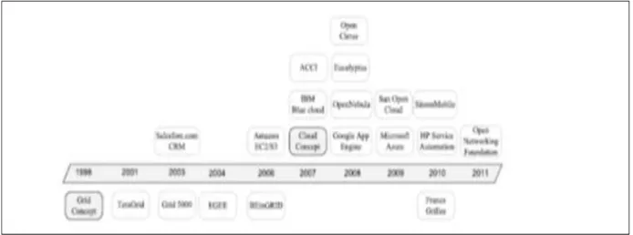 Figure 3.2: The Development History of Cloud Computing (Golden, B, 2010)