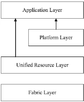 Figure 3.3 Architecture of Cloud Computing (CSA, 2009) 