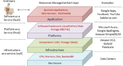 Figure 3.5: Cloud Computing: Service Models (NIST, 2009) 