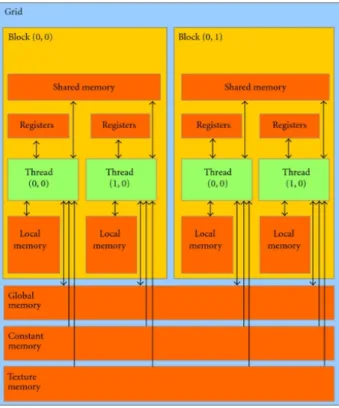 Figura 2.4: Disposição dos níveis memória em relação à arquitetura das unidades de processa- processa-mento gráfico [4].