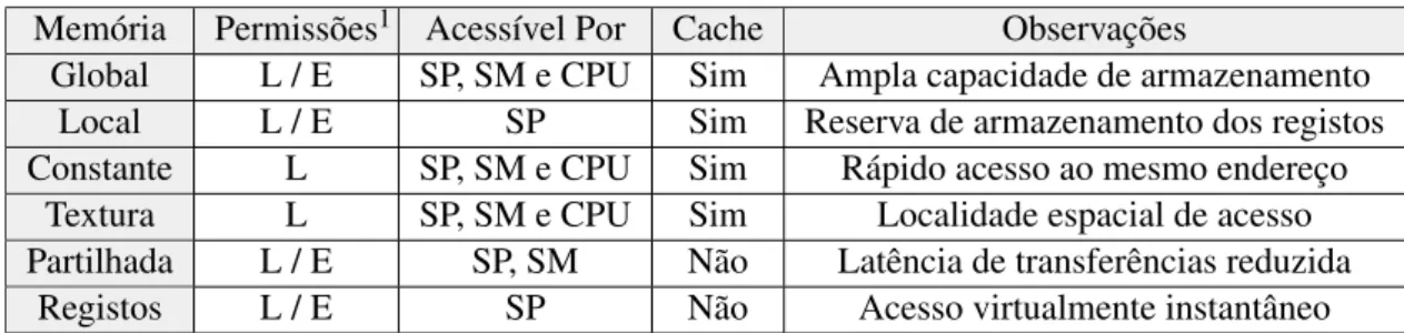 Tabela 2.1: Visão geral dos níveis de memória do GPU ordenada de forma decrescente em relação à latência de respostas de acessos a memória.