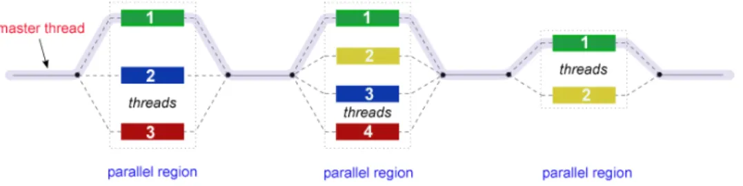 Figura 2.14: Mecanismo de paralelização fork-join utilizado pela ferramenta OpenMP [6].