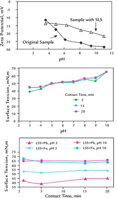 Figure 4 shows that higher surface  tension  values    were  observed  with   con-ditioning  in  alkaline  medium