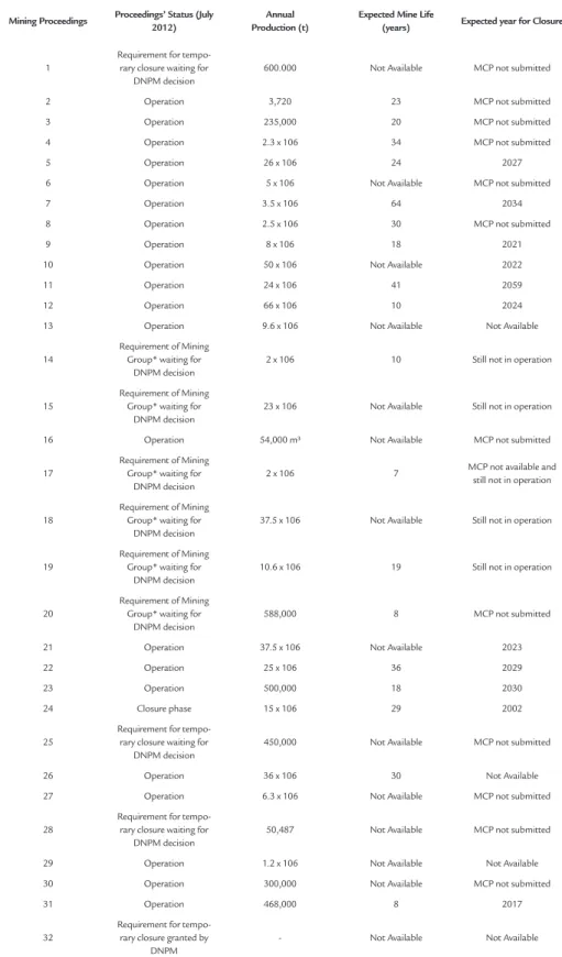 Table 2 Mining Proceedings’ Status in terms of the Mine Closure Plan