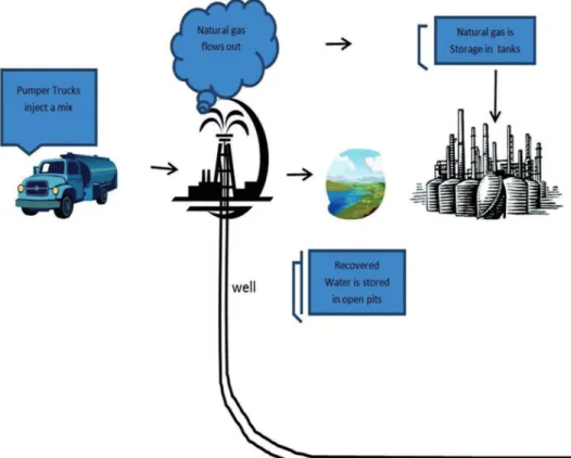Figure 1 Example of hydraulic  fracturing for shale development During the productive life of an  oil well interventions are always  neces-sary to maintain or even improve the  productivity