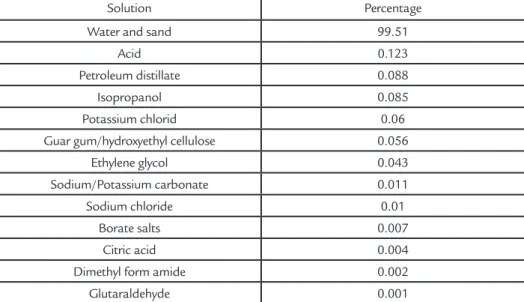 Table 3 Fluids composition of the hydraulic fracturing Source: DOE &amp; GWPC (2009)