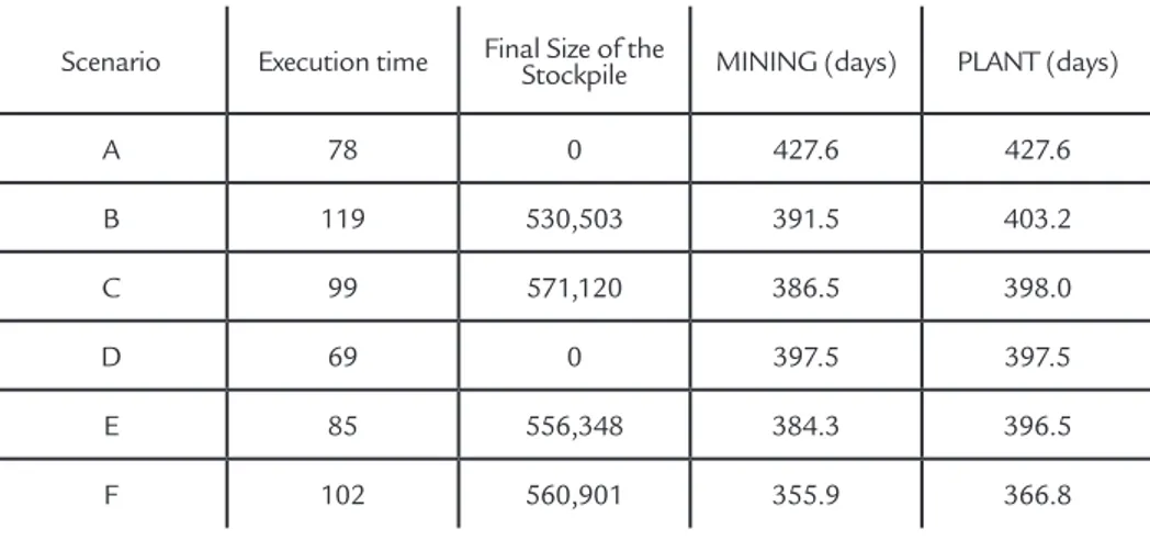 Figure 3 shows the mining rate  calculated for each mining order. It is  noticed that the hourly production of ore  and waste rock obtained up to order n