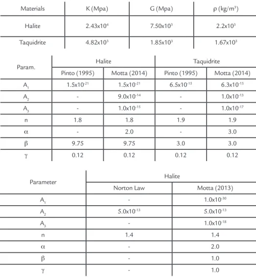 Table 2 Parameters for the  simulations comparing  the new model to Pinto’s model