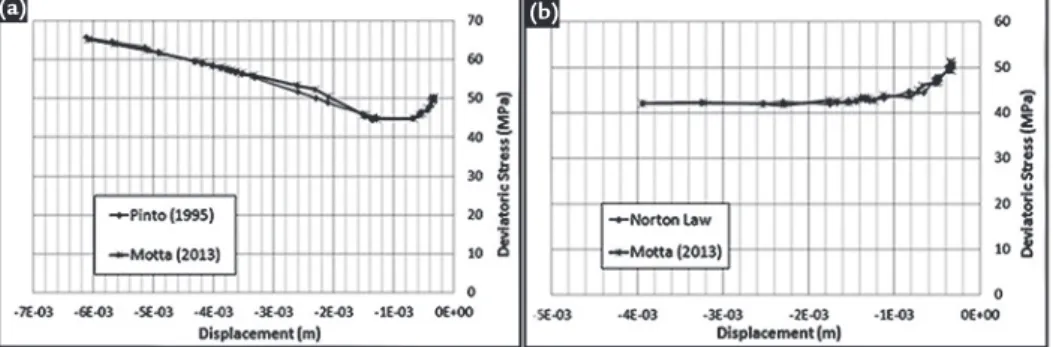 Figure 4 shows the deviatoric stress 