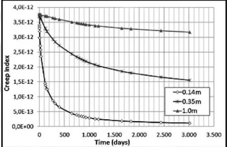 Figure 5 Creep index (A’) behaviour: