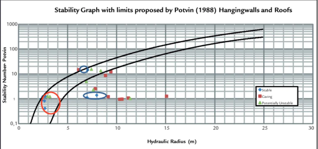 Figure 2  Stability Graph with Limits  proposed by Potvin (1988),  just hangingwalls and roofs considered.