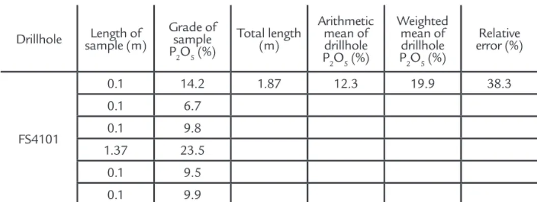 Figure 3 Histogram of the length  of the sample of interest after the regularization by ore zone.