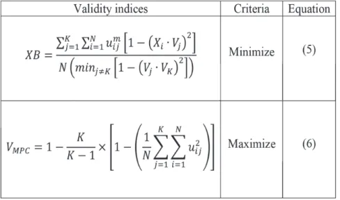 Table 1 Validity indices