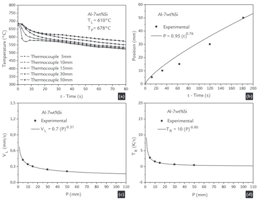 Figure 1 (a) Experimental cooling curves 