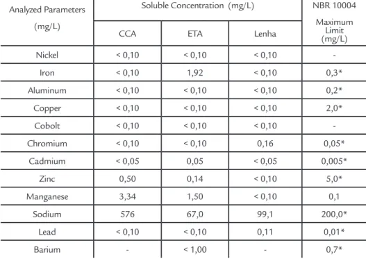 Table 3 presents the results for the  physical-mechanical properties of the  ceramic samples with dimensions 6.0 cm  x 2.0 cm x 0.5 cm, containing residuals of  RHA, SWTS and WA, molded by pressing  after drying at 110°C and sintered at 