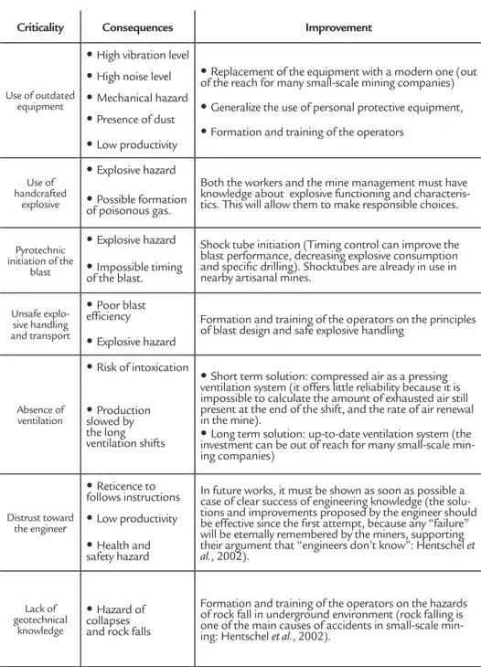 Table 2 Criticalities and suggested improvement