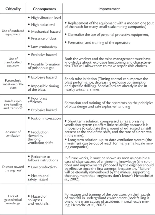 Table 2 Criticalities and suggested improvement