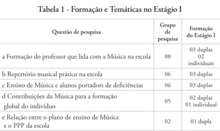 Tabela 1 - Formação e Temáticas no Estágio I