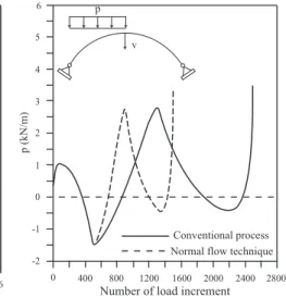 Figure 2a shows the equilibrium  paths obtained by controlling the vertical  displacement, v, at the center of the arch