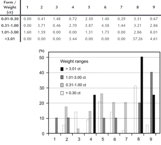 Figure 6 Relationship between the weight ranges  according to the number of samples in the  respective crystallographic forms (shape  numbers as in figure 5).