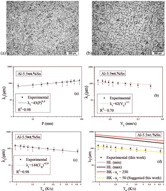 Figure 2 presents microstructures  of a cross section of the samples at 10,  and 60 mm from metal/mold interface,  showing the primary dendrite arms