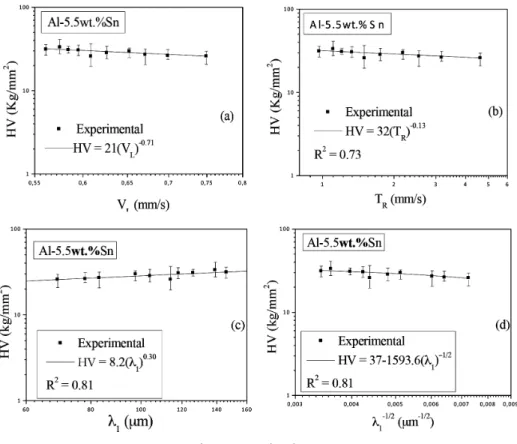 Figure 5 Variation of microhardness as a  func-tion: (a) growth rate; (b) cooling rate; (c)  primary dendrite arm spacing (λ 1 ) and (c)  λ 1 -1/2 .The R 2  is the least-squares correlation 