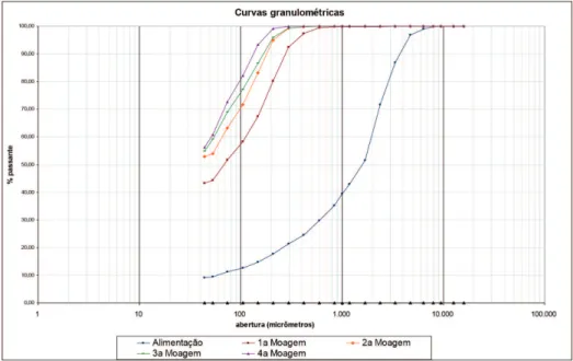 Figure 6 shows the graph obtained  from the particle size distribution of  the feed and product for the grinding 