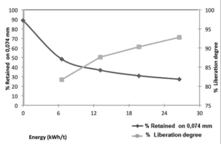 Figure 6 Relation between the energetic  require-ment and the % retained on 0,074 mm.