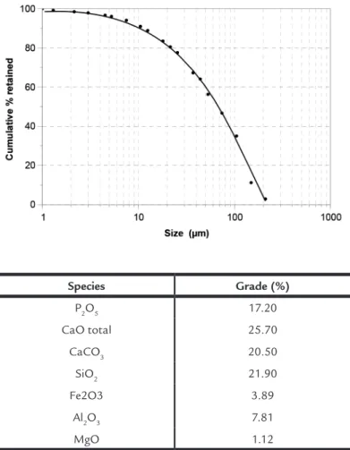 Figure 1 represents the head sample  particle size distribution. It shows that  2.9% of the material is retained in 210  µm and 32.7% passing in 37 µm,  ad-equate for a high liberation degree of 