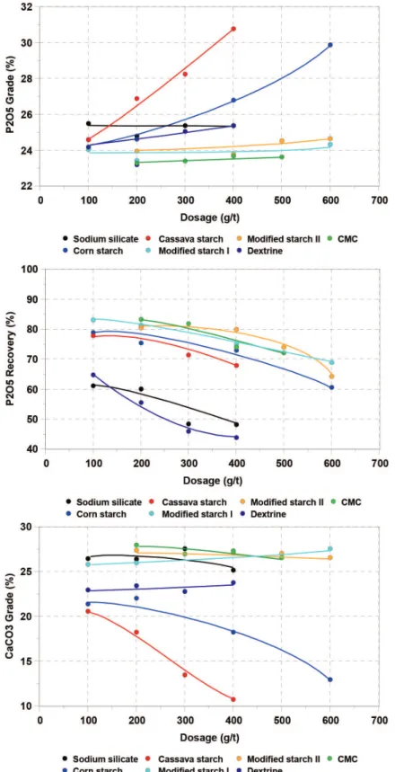 Figure 2 P 2 O 5  grade as a function of the   dosage of the different depressants.