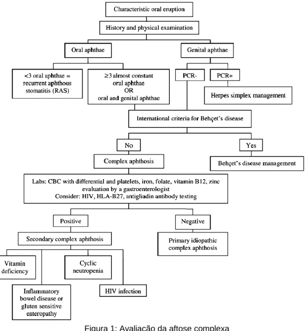 Figura 1: Avaliação da aftose complexa 