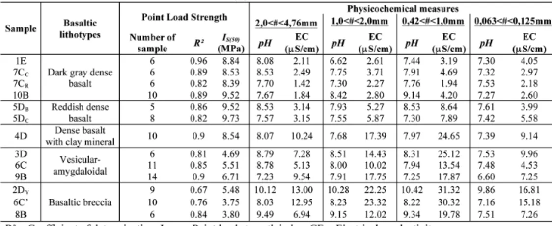 Table 1 Point Load Test (IS(50)), pH and  electrical conductivity of basaltic  rocks.