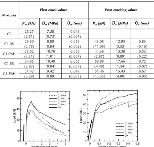 Tabela 2 Mechanical results for four point bending 