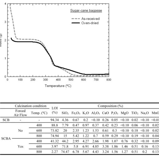 Figure 1 Evolution of mass of Sugar  Cane Bagasse as a function of the  temperature determined by TGA.